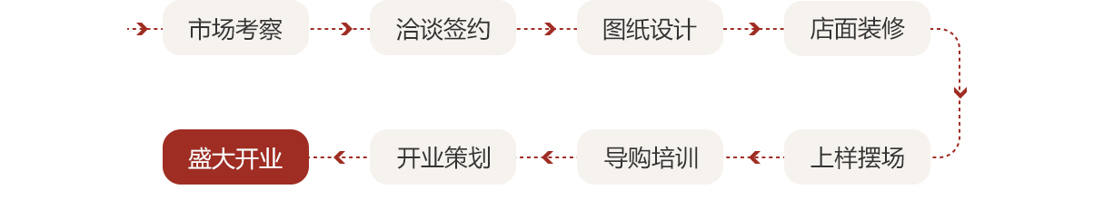 加盟流程